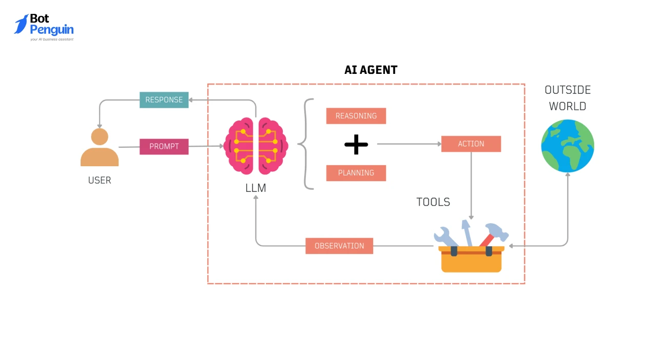 What are AI Agent Tools?
