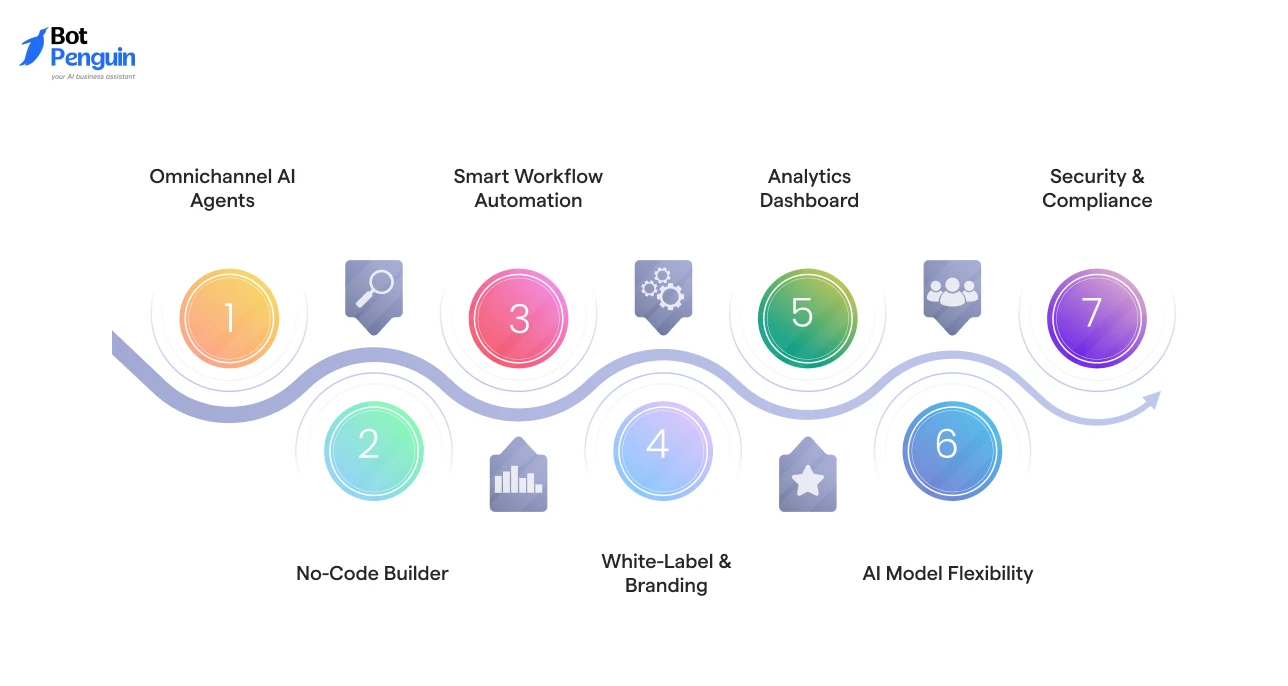 BotPenguin Features