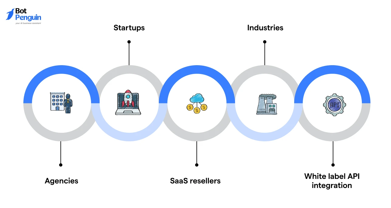 Common Use Cases for White Label Software