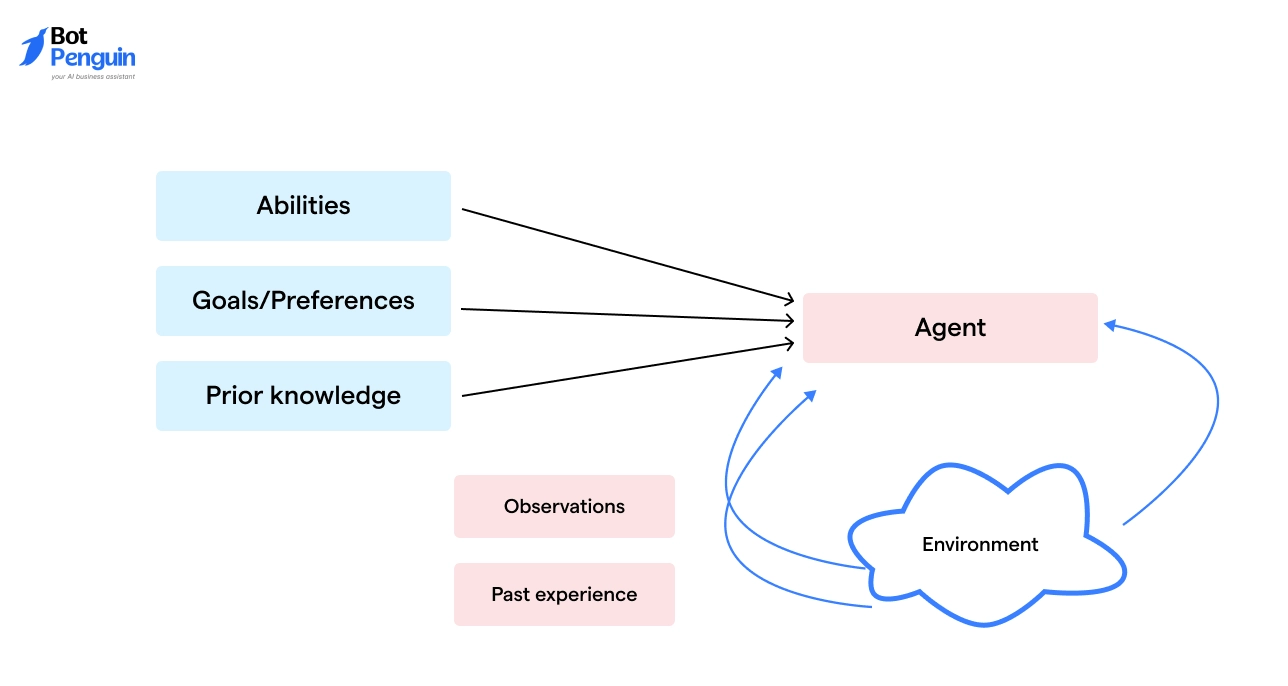 What are AI Agents?