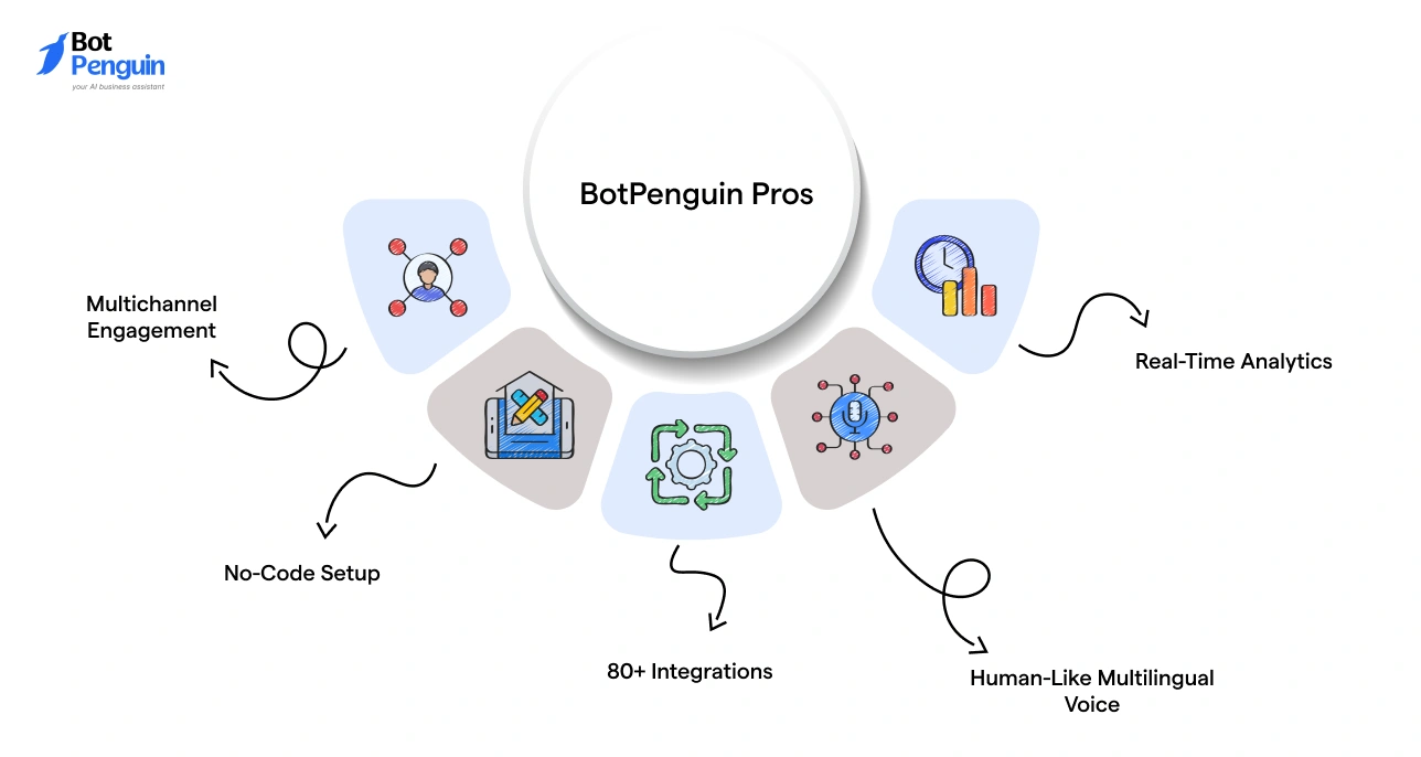 Pros of BotPenguin
