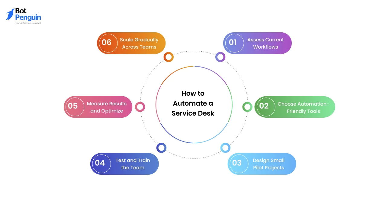 How to Automate a Service Desk (Step-by-Step Framework)