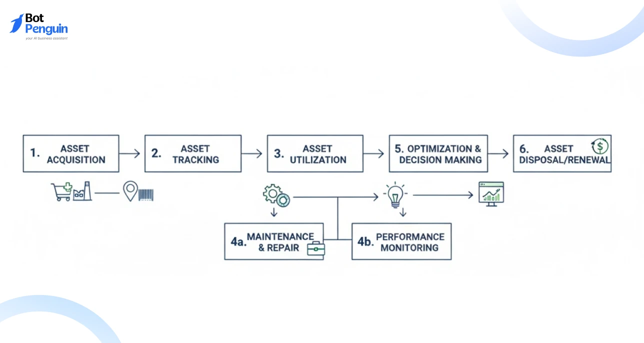 Connect Automation with Asset Management