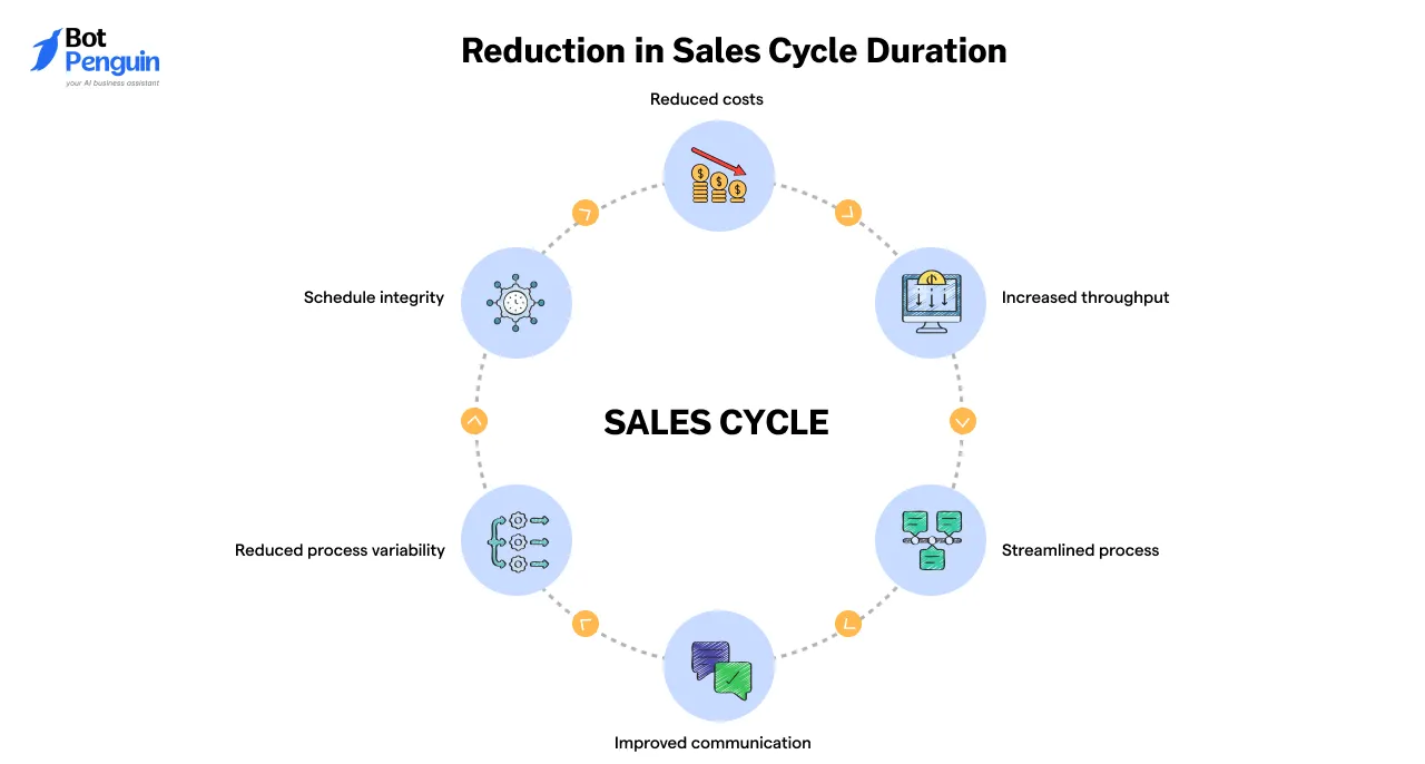 Reduction in Sales Cycle Duration
