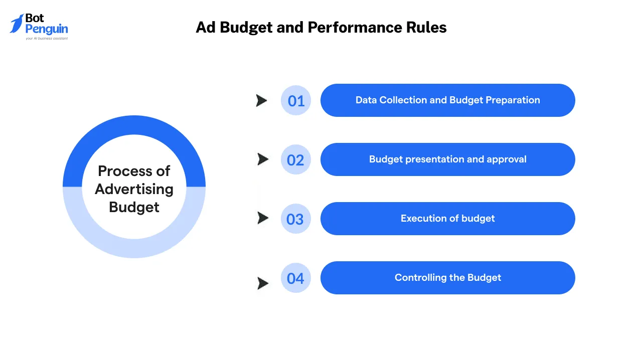 Ad Budget and Performance Rules