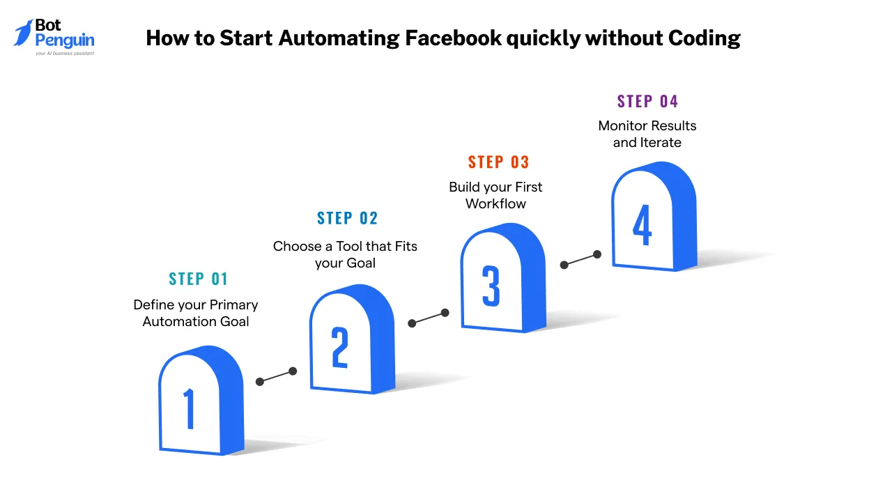 How to Start Automating Facebook quickly without Coding 