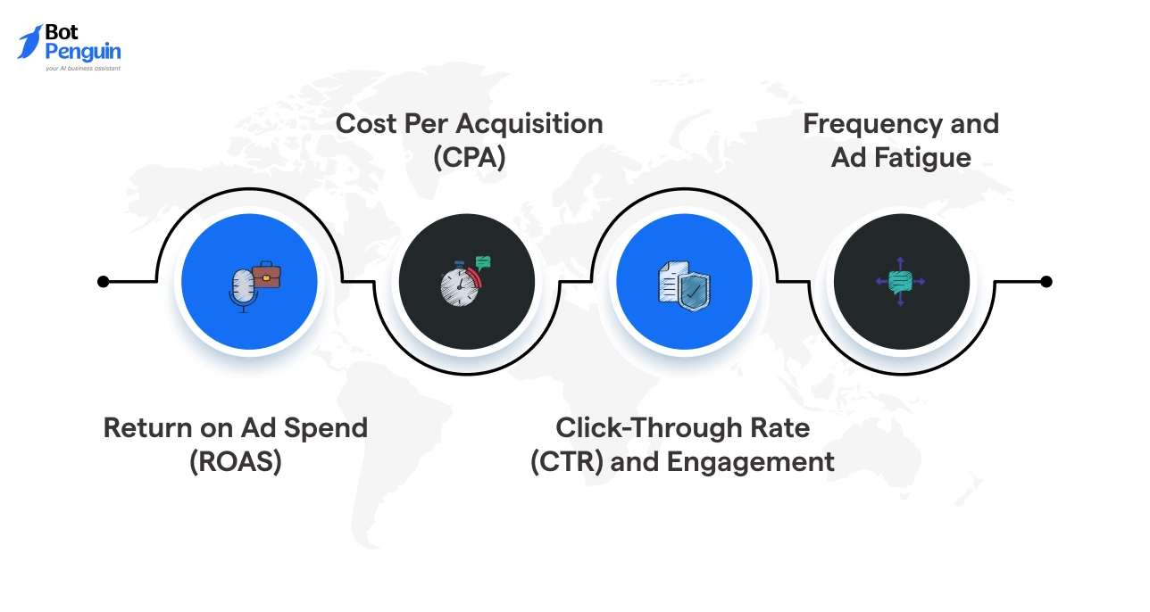 KPIs to Track for Facebook Ads Automation Success