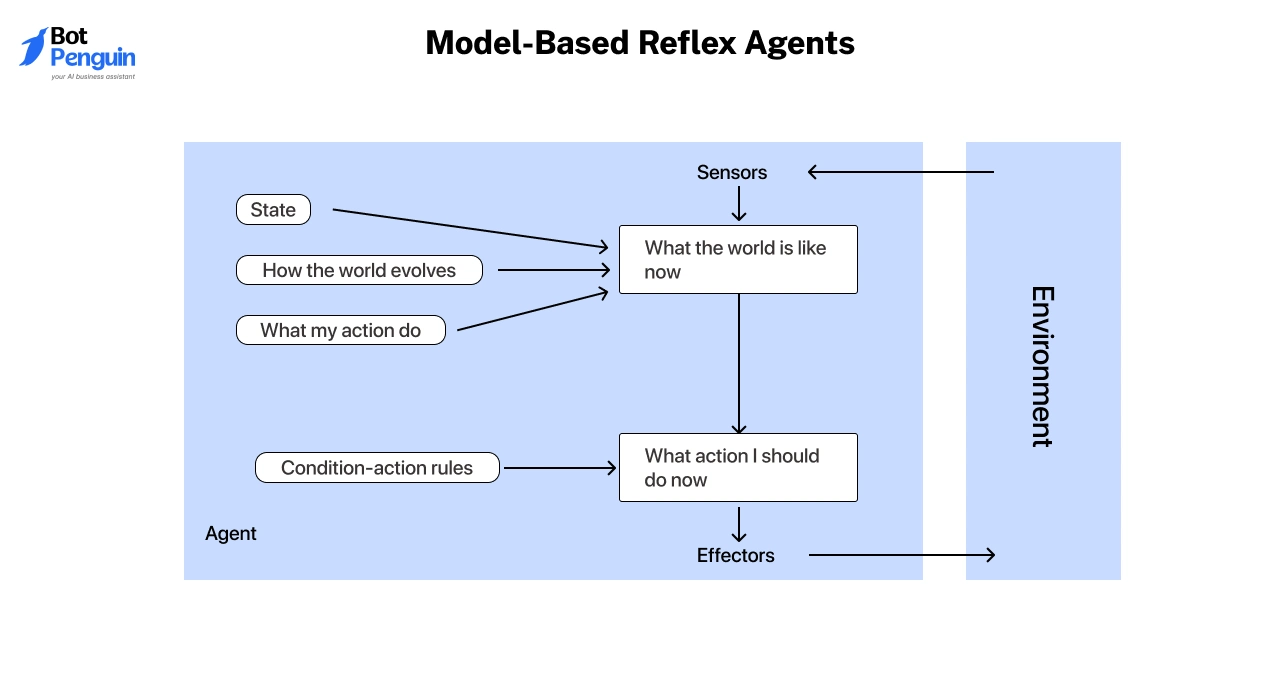 Model-Based Reflex Agents