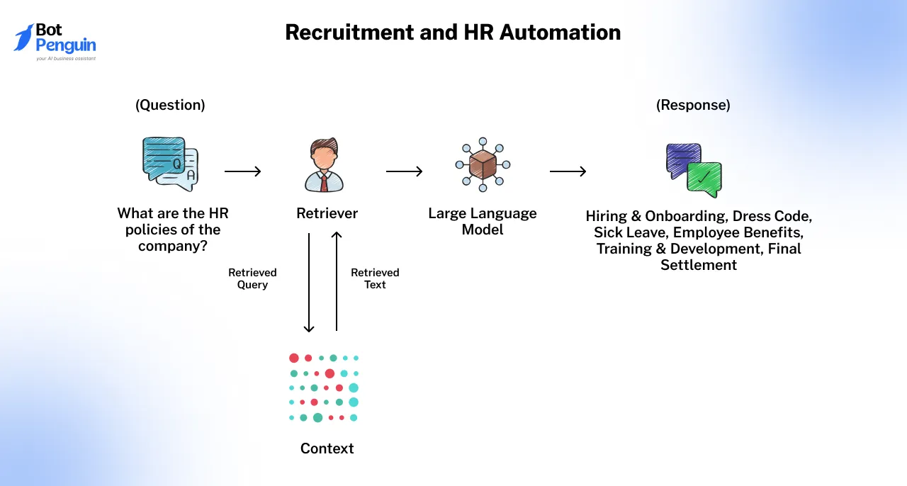 Recruitment and HR Automation