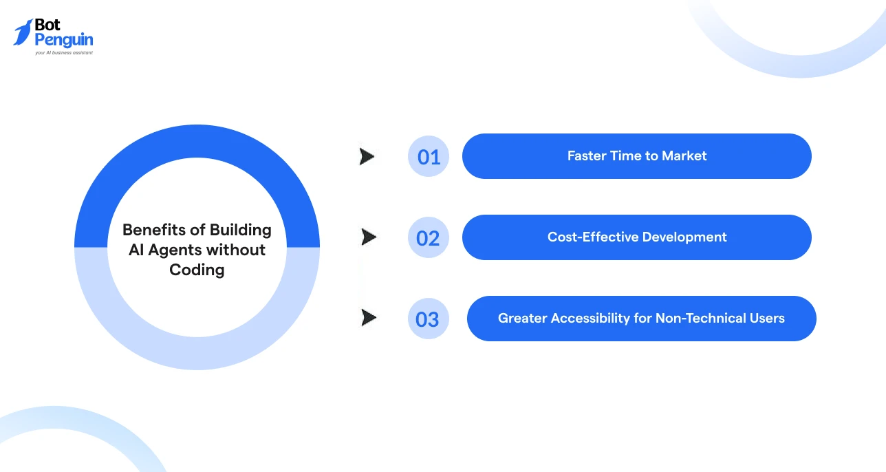 Benefits of Building AI Agents without Coding