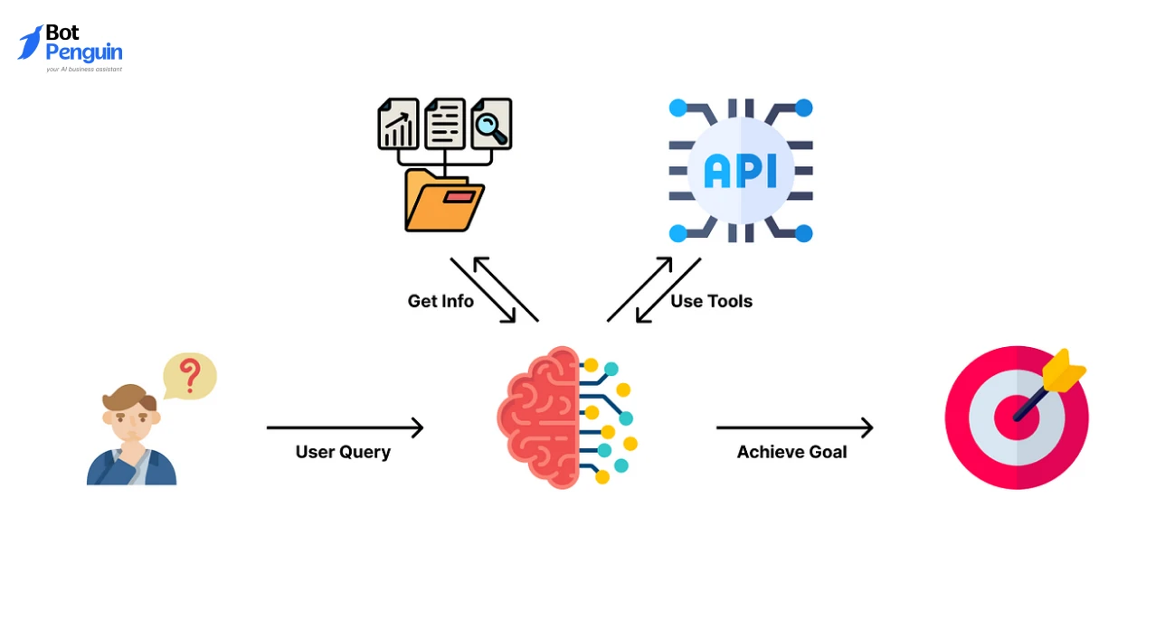 How AI Agents Work