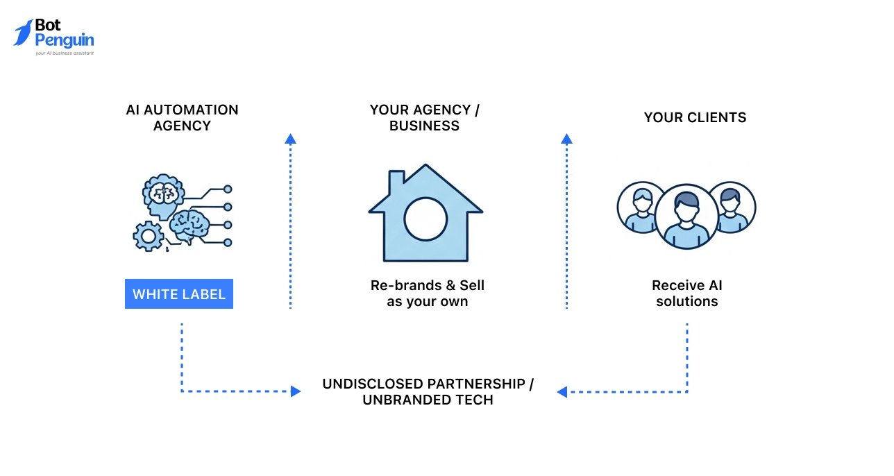 What a White Label AI Automation Agency Means&nbsp;