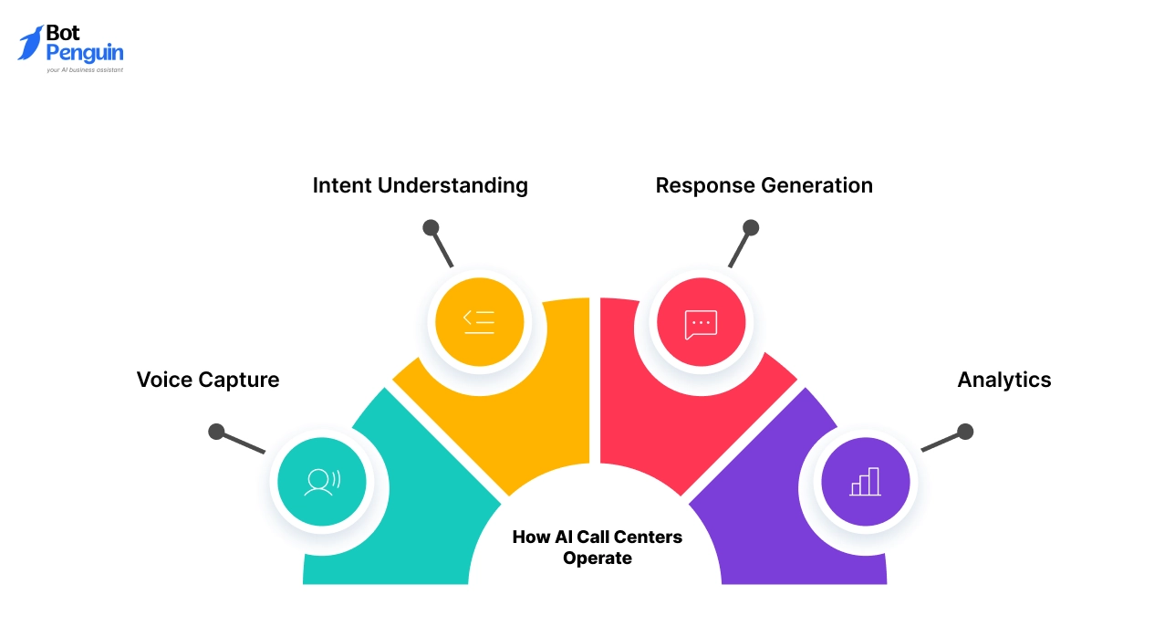How AI Call Centers Operate