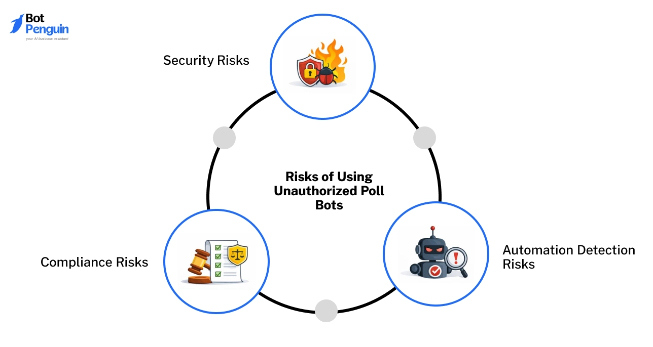 Risks of Using Unauthorized Poll Bots