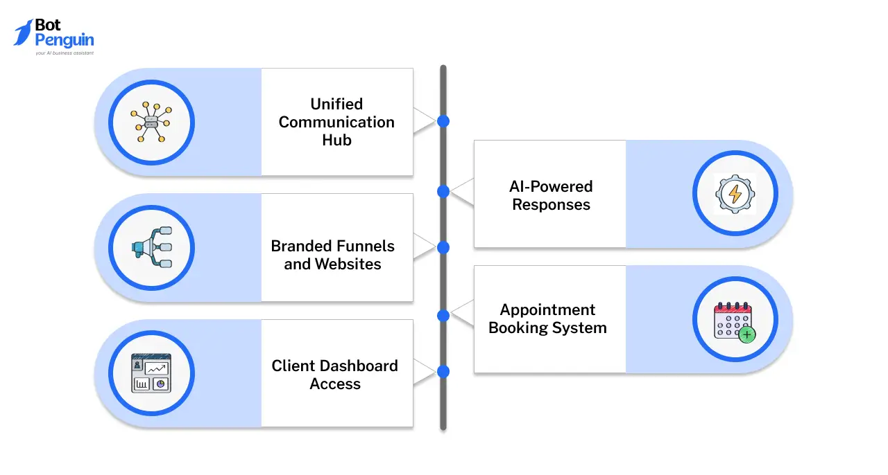 Gohighlevel Notable Product Features