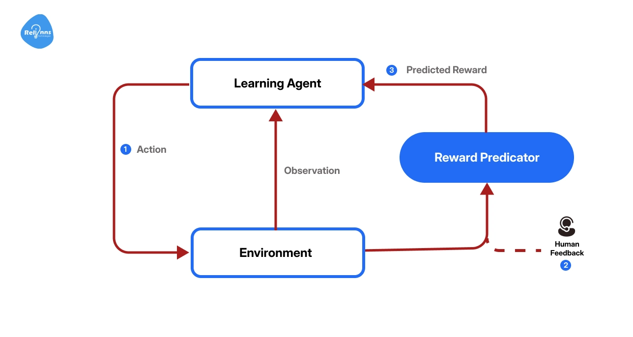 How RLHF Works.webp