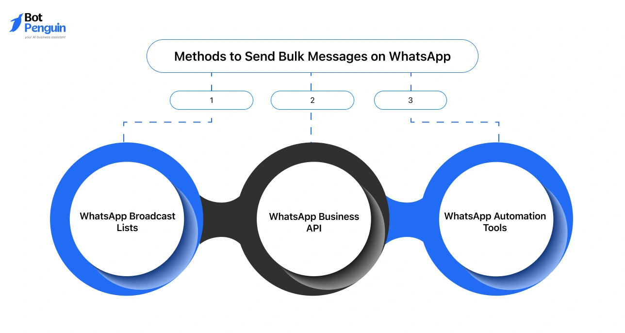 Methods to Send Bulk Messages on WhatsApp