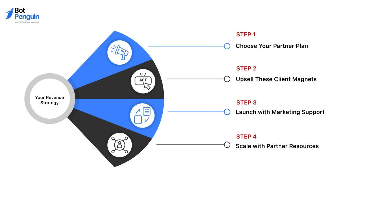 Four steps to grow agency revenue with white label partners.