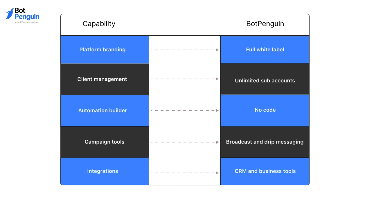 BotPenguin WhatsApp white label platform features and capabilities.