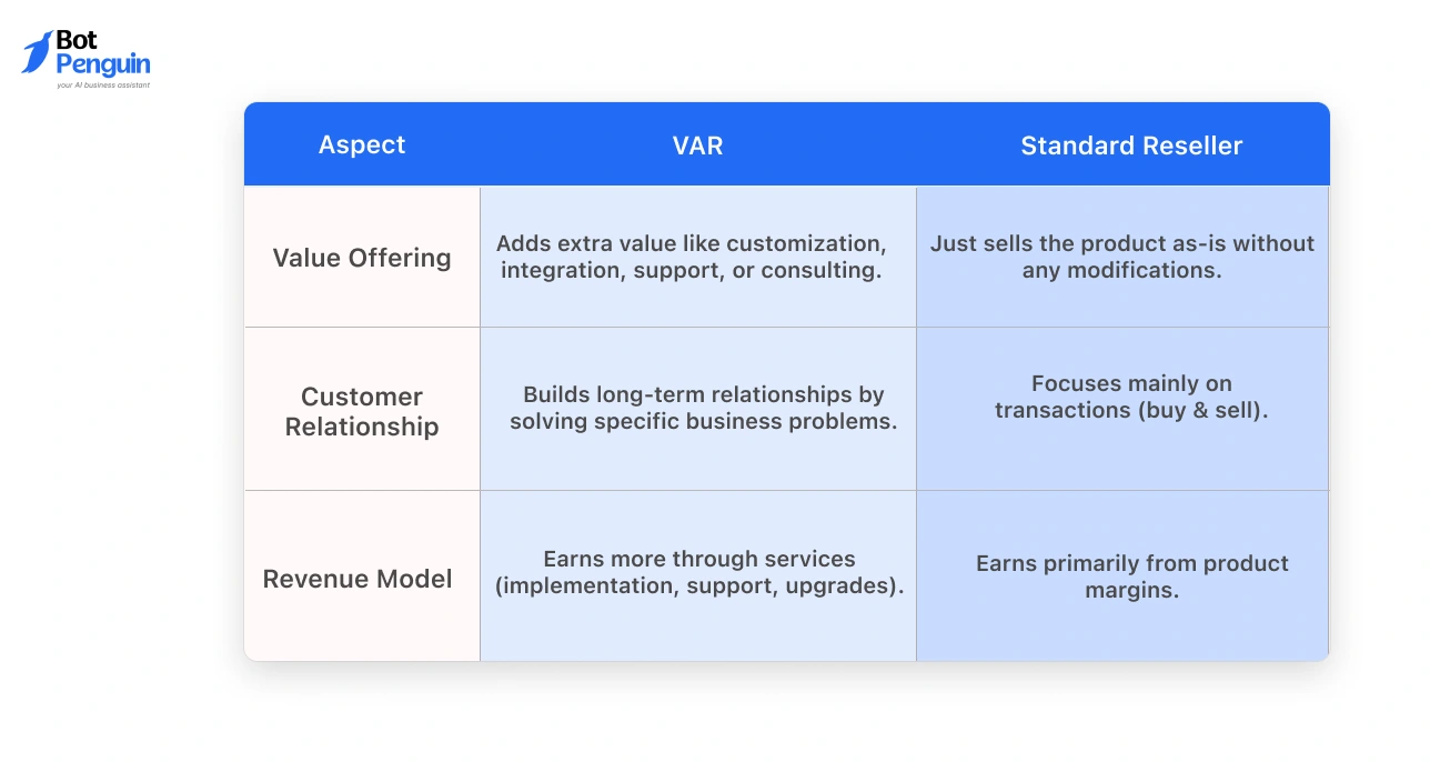 VAR vs. Standard Reseller