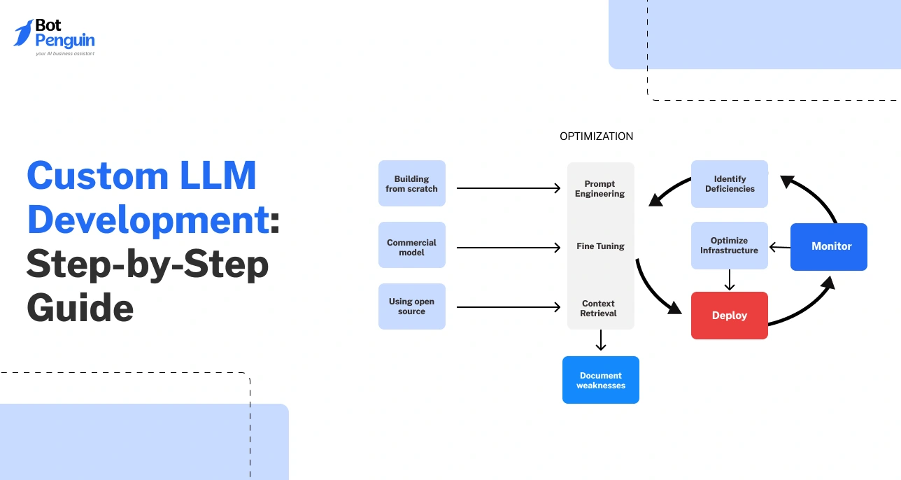 Custom LLM Development_ Step-by-Step Guide [2026]