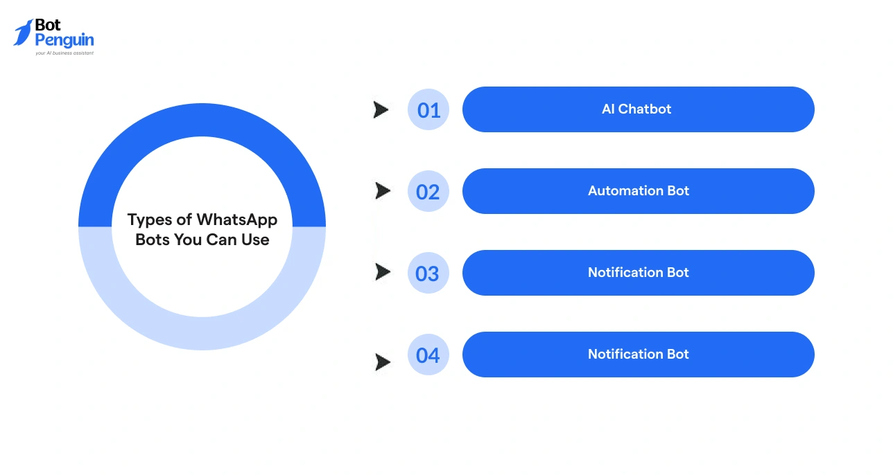 Types of WhatsApp bots including AI chatbot, automation bot, notification bot, and customer engagement bots for group messaging.