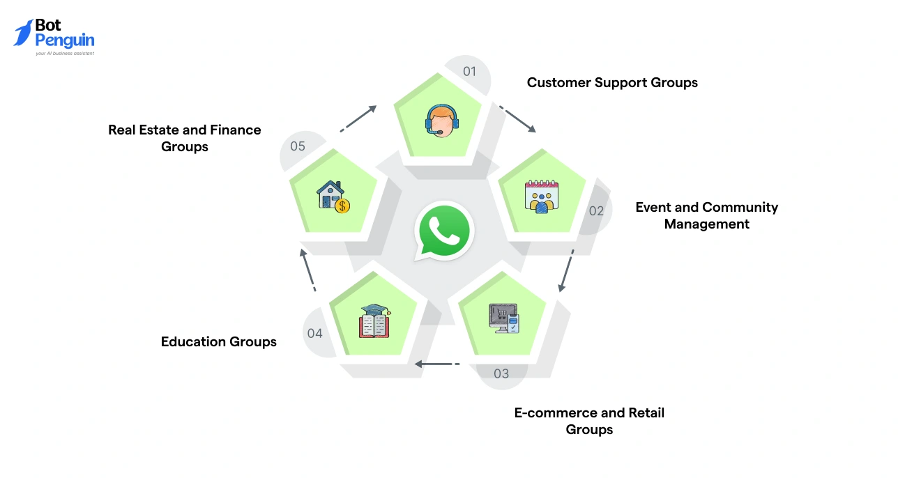 Use cases of WhatsApp bots in group communication including customer support, event management, ecommerce, education, and finance groups.