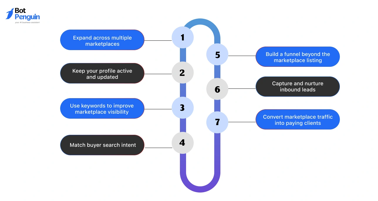 Marketplace optimization strategies for chatbot partners including keyword usage, profile updates, lead nurturing, and conversion optimization.