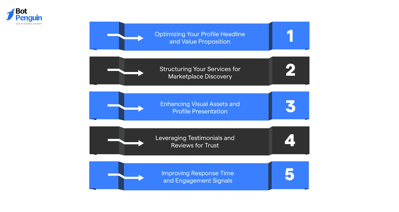 Chatbot partner profile optimization framework showing steps like headline optimization, service structuring, visual enhancement, testimonials, and response improvement.