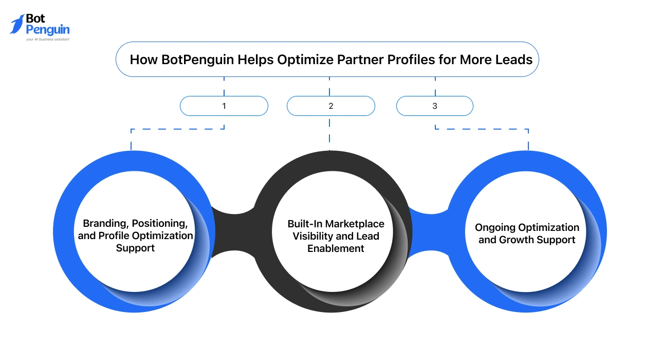 How BotPenguin helps optimize chatbot partner profiles with branding support, marketplace visibility, and ongoing growth optimization.