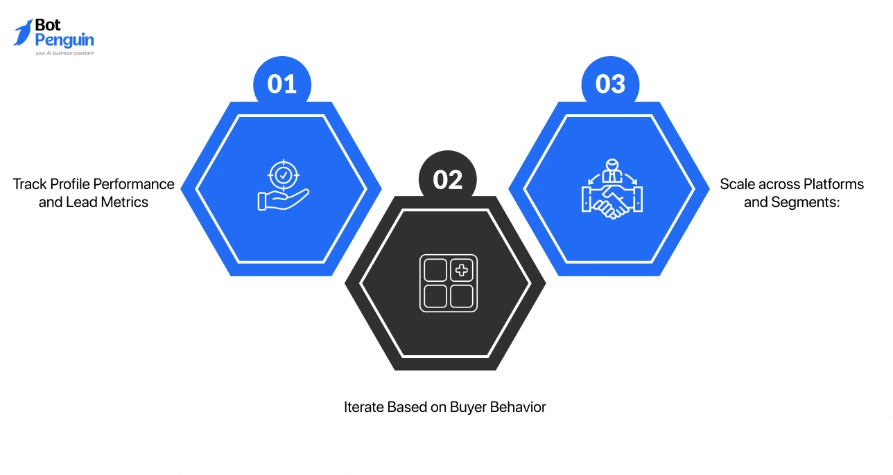 Chatbot partner profile improvement cycle showing tracking performance, iterating based on buyer behavior, and scaling across platforms.