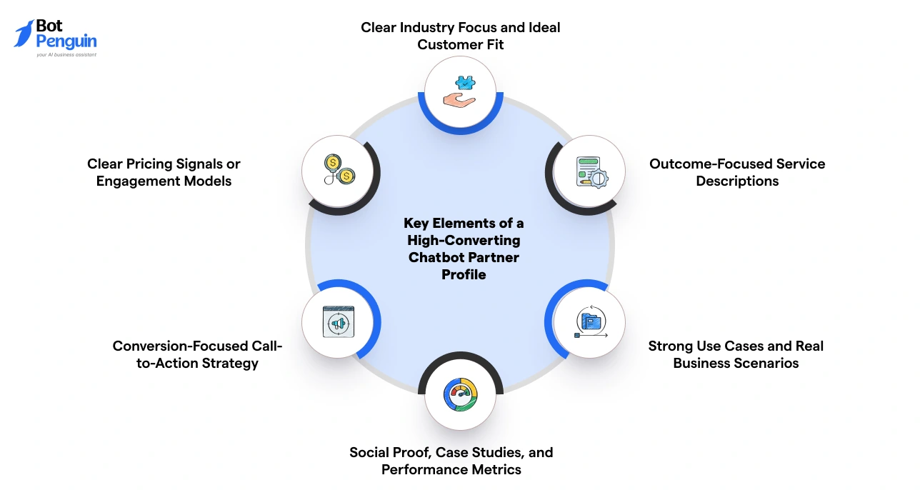 Key elements of a high-converting chatbot partner profile including clear positioning, social proof, strong CTAs, and outcome-focused service descriptions.