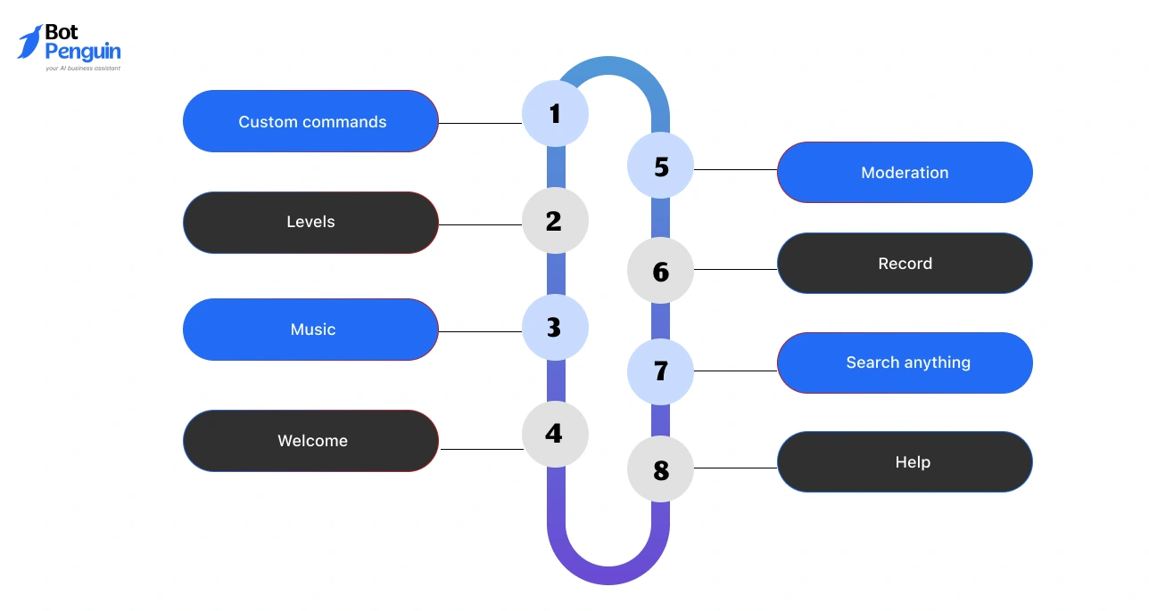 MEE6 bot features overview including custom commands, moderation, leveling system, music, welcome messages, and automation tools.