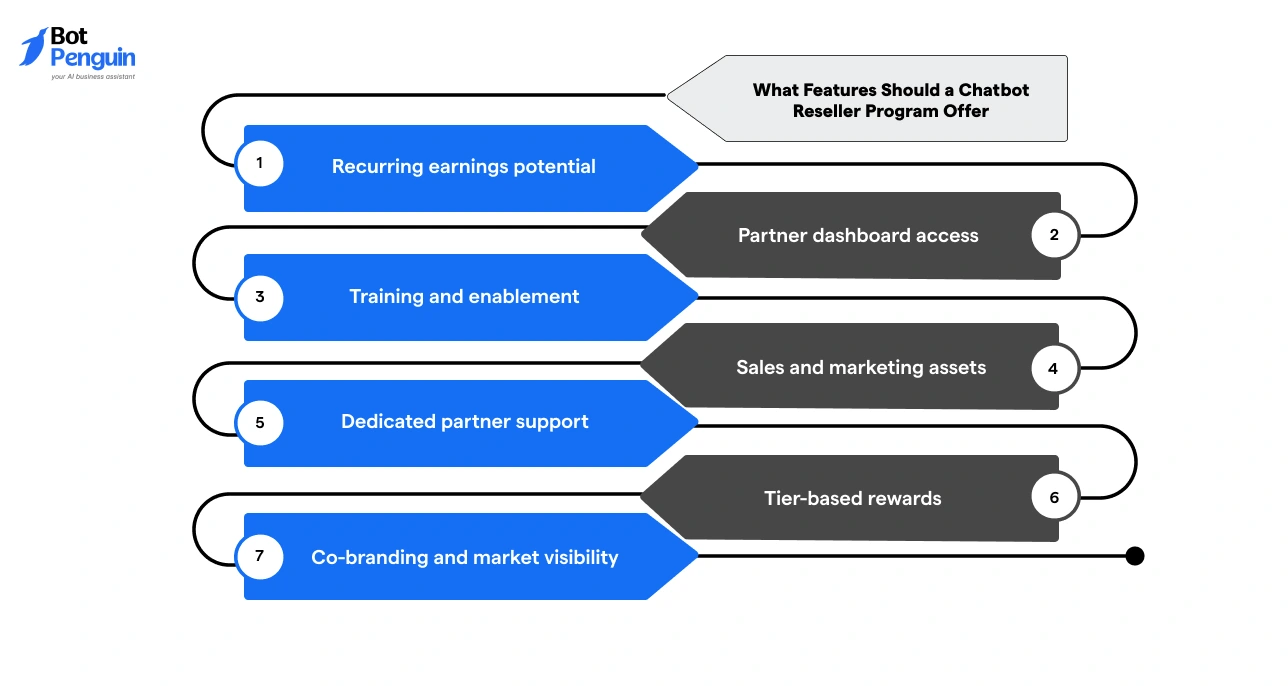 Essential features of chatbot reseller programs like support and training