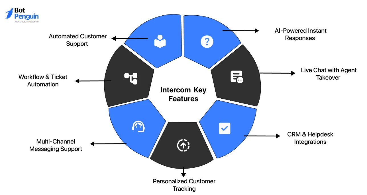 Intercom  Key Features