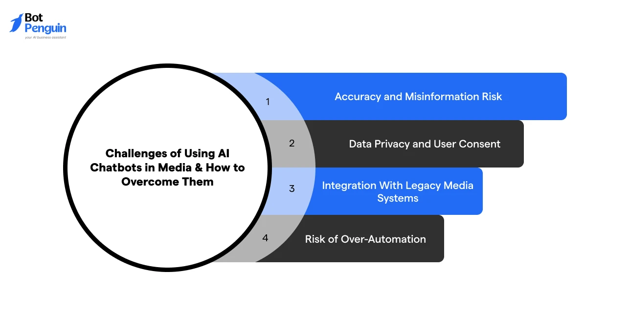 Challenges of Using AI Chatbots in Media & How to Overcome Them