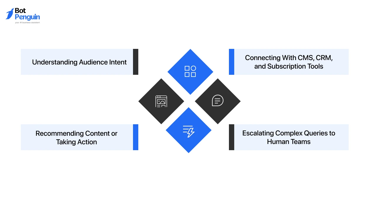 How AI Chatbots Work in Media and Publishing_ Decoding the Process
