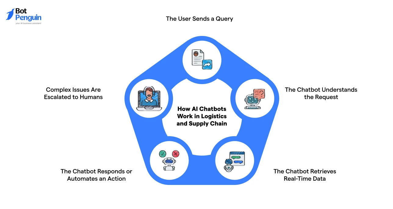How AI Chatbots Work in Logistics and Supply Chain