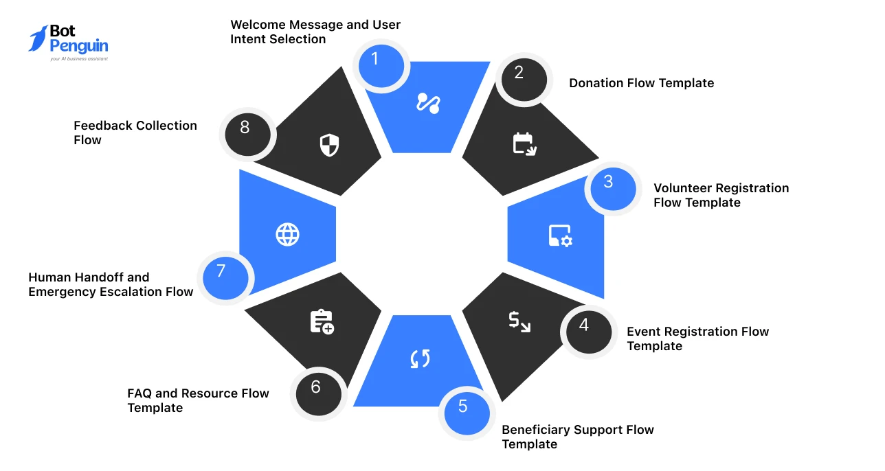 8 Nonprofit Organization Chatbot Templates For Better Stakeholder Interaction (1)