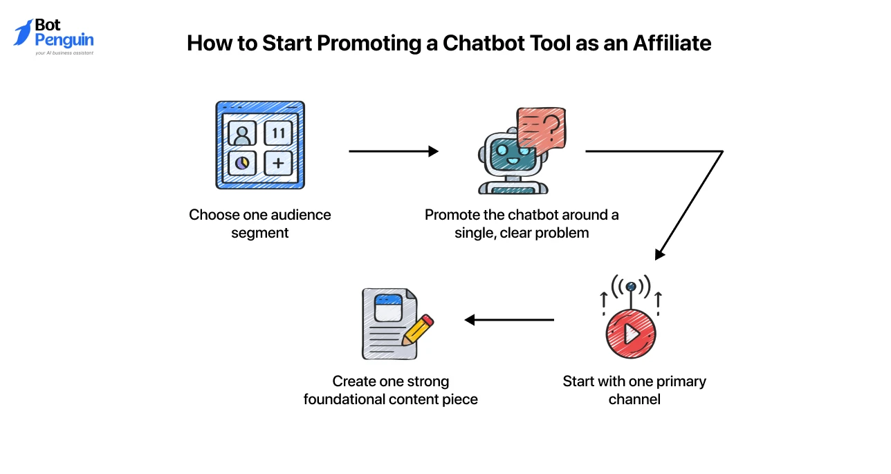 How to Start Promoting a Chatbot Tool as an Affiliate (1)