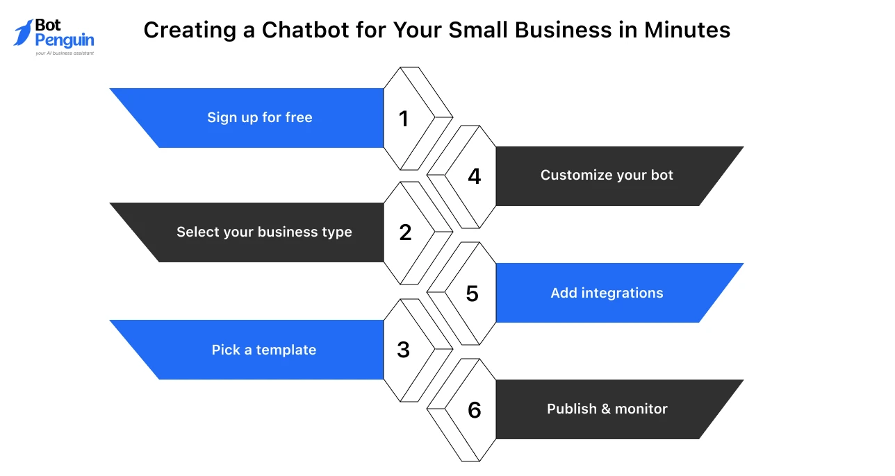 Step-by-step guide to creating a chatbot for your small business in minutes