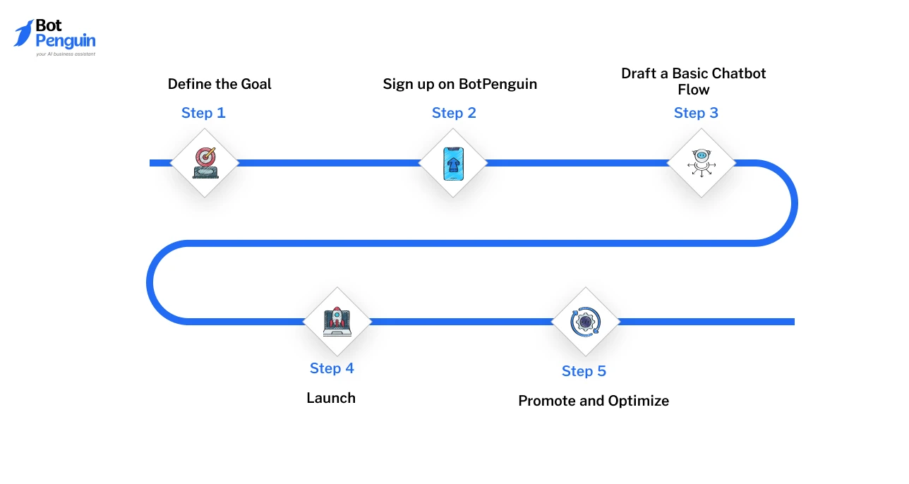 How to launch a restaurant chatbot in 5 simple steps from setup to optimization