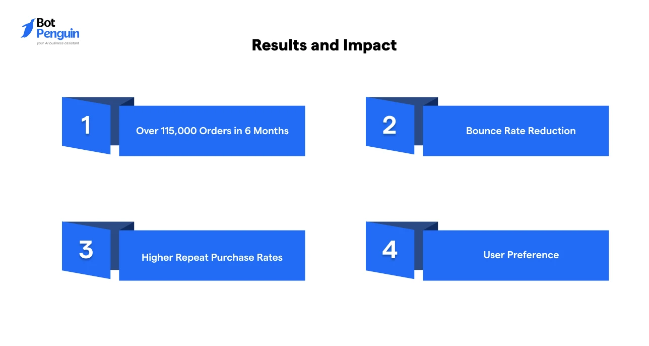 KFC India chatbot results showing increased orders, repeat purchases, and lower bounce rates