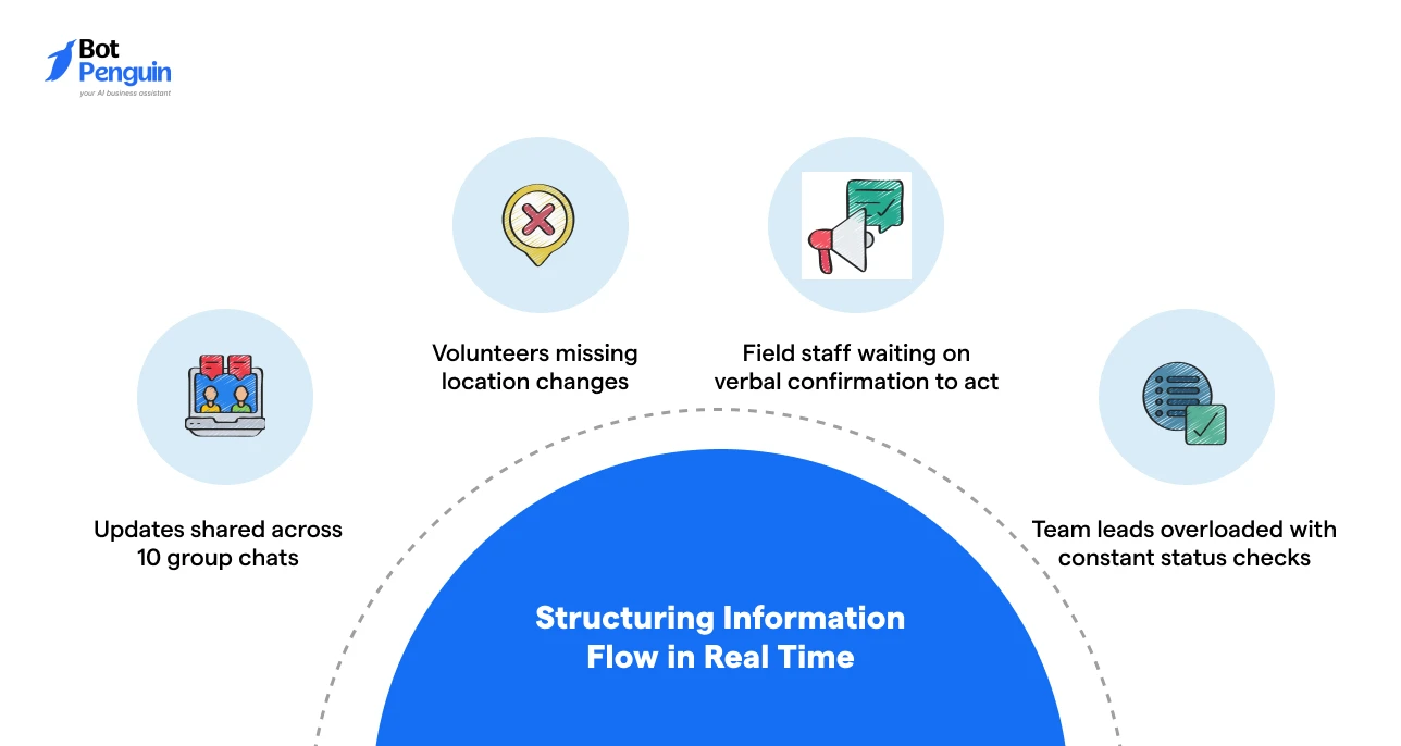 Real-time information flow management for disaster response teams and volunteers