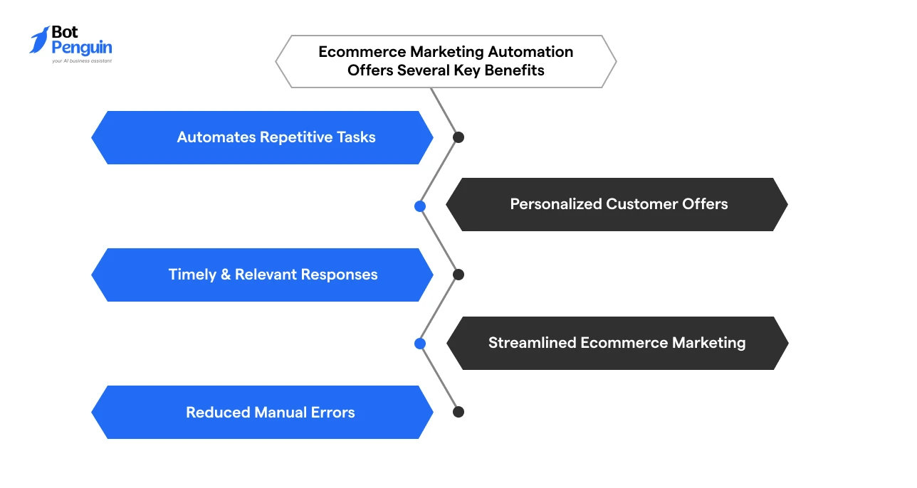 Major benefits of ecommerce marketing automation for personalized marketing and operational efficiency
