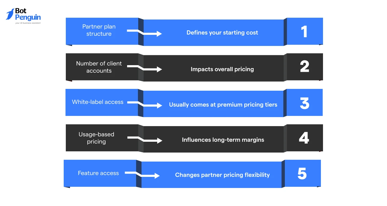 Chatbot Pricing Factors For Agencies & Partners (1)