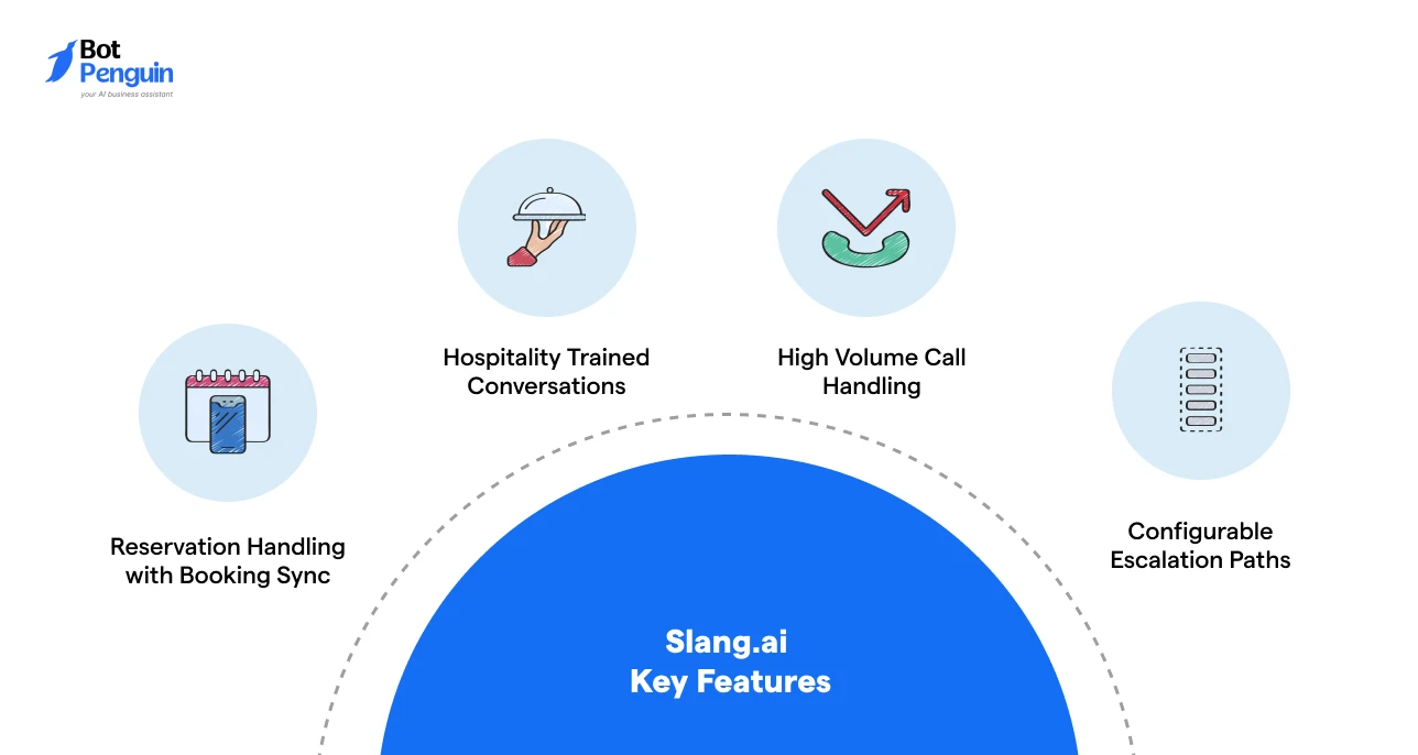 Slang.ai voice assistant features for restaurants including reservation handling and escalation management