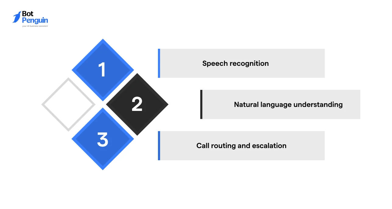 Core AI phone answering system capabilities including speech recognition and intelligent call routing