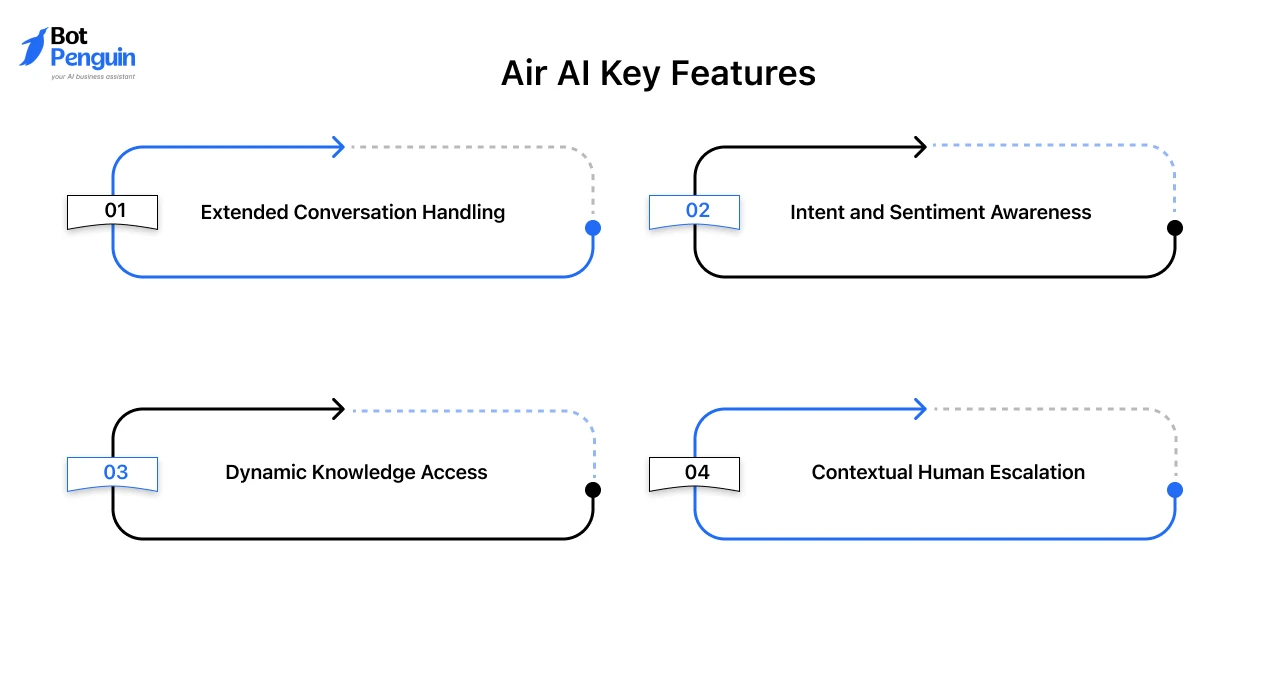 Air AI key features including conversation handling, sentiment analysis, and contextual human escalation