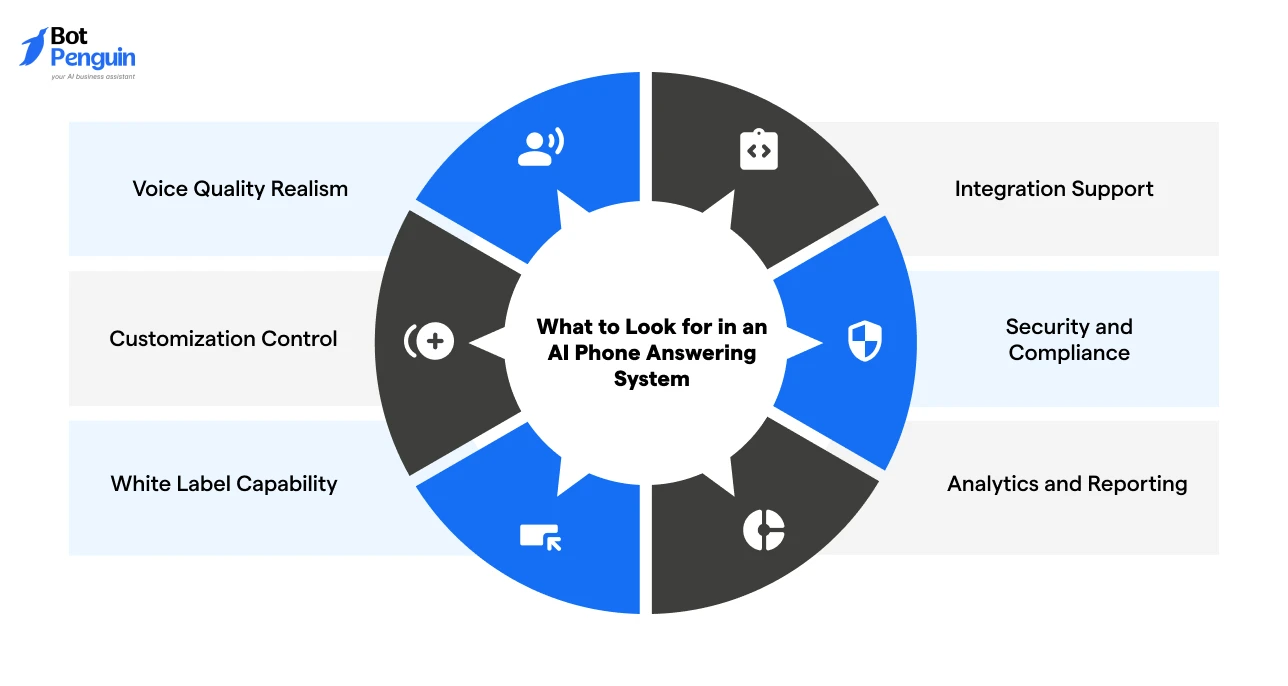 Key factors to evaluate before choosing an AI phone answering system including security, integrations, and analytics
